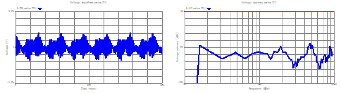 ワイヤ先端のノイズ波形とスペクトル